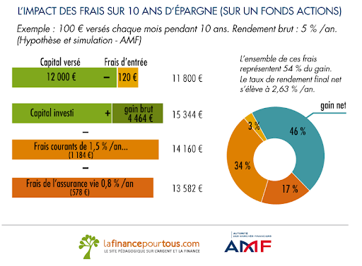 Impact des frais 